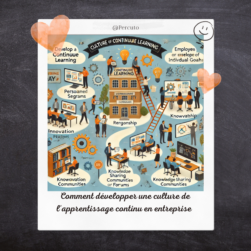 Voici une image illustrant le développement d'une culture de l'apprentissage continu en entreprise. On y voit des employés participant à des formations en ligne et en personne, des programmes de mentorat, des communautés de partage de connaissances, et des récompenses pour ceux qui s'engagent dans l'apprentissage. Il y a aussi des événements d'innovation et des ressources d'apprentissage accessibles pour encourager la curiosité.